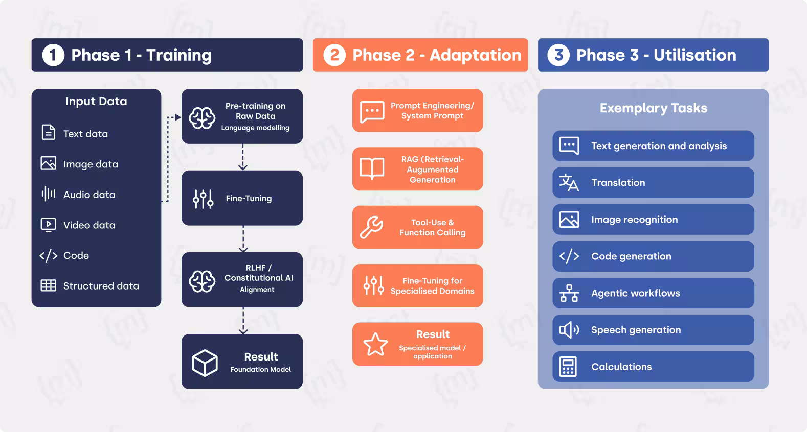 An infographic illustrates the lifecycle of Large Language Models divided into three consecutive phases. Phase 1 (Training, dark blue) shows the flow of input data (text, images, audio, video, code, structured data) through pre-training on raw data, fine-tuning, and RLHF / Constitutional AI to deliver a Foundation Model. Phase 2 (Adaptation, orange) lists methods for customization, including prompt engineering, RAG, tool use, and domain-specific fine-tuning, resulting in a specialized model or application. Phase 3 (Utilization, blue) displays exemplary practical tasks such as text generation, translation, image recognition, code generation, agentic workflows, speech synthesis, and calculations.
