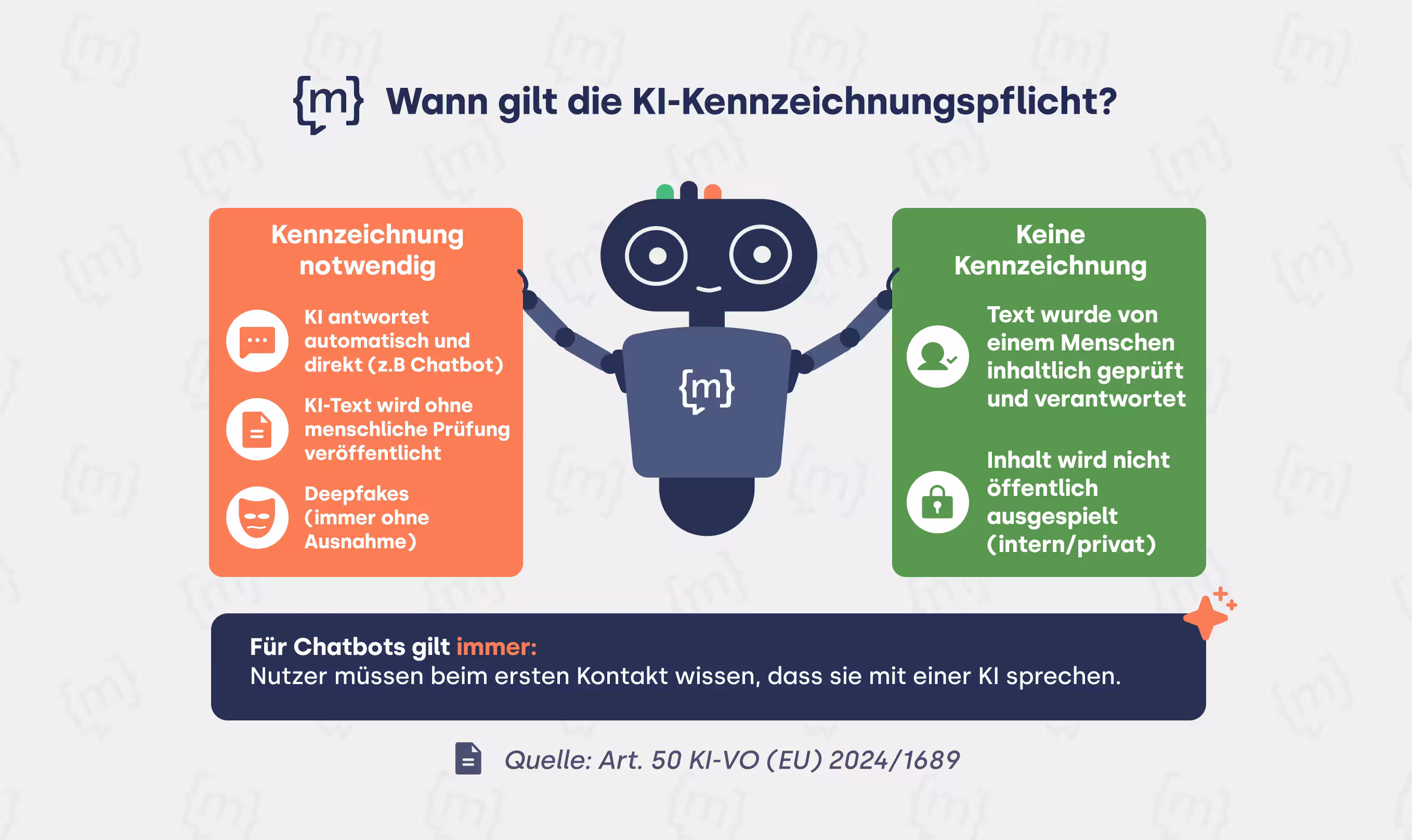 Infografik mit dem Titel „Wann gilt die KI-Kennzeichnungspflicht?“. Ein zentraler Roboter flankiert zwei Boxen. Eine rote Box links besagt „Kennzeichnung notwendig“ bei: automatischen KI-Antworten (z. B. Chatbots), ungeprüft veröffentlichten KI-Texten und Deepfakes (immer ohne Ausnahme). Eine grüne Box rechts besagt „Keine Kennzeichnung“ wenn: Text von Menschen inhaltlich geprüft wurde oder der Inhalt intern/privat bleibt. Ein Banner unten ergänzt: „Für Chatbots gilt immer: Nutzer müssen beim ersten Kontakt wissen, dass sie mit einer KI sprechen.“ Quelle: Art. 50 KI-VO (EU) 2024/1689.