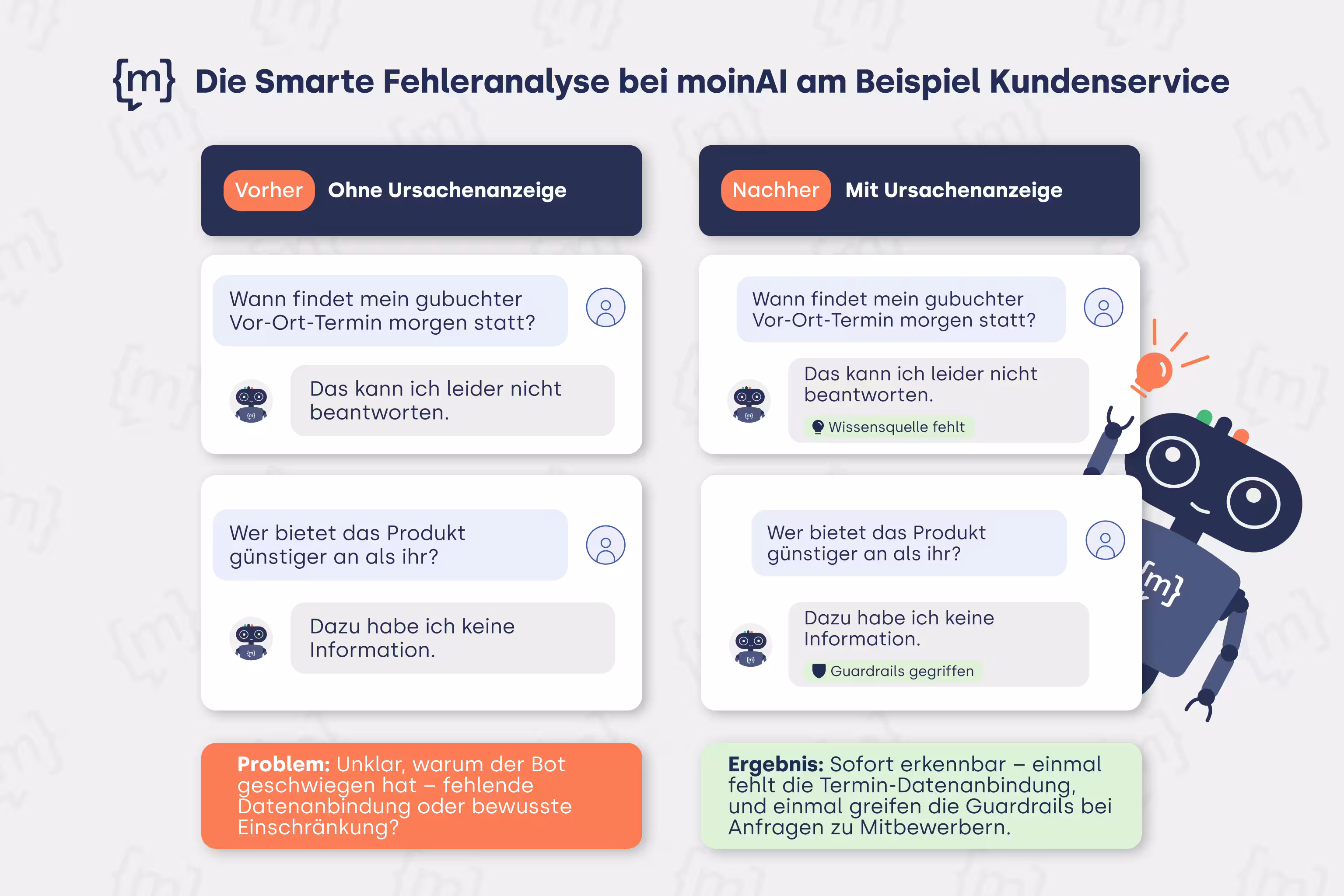 Infografik zur smarten Fehleranalyse bei moinAI im Kundenservice. Im Vorher-Nachher-Vergleich wird ein Problem verdeutlicht: Links (Vorher – Ohne Ursachenanzeige) antwortet ein Chatbot unklar auf Kundenfragen zu Terminen und Mitbewerbern. Rechts (Nachher – Mit Ursachenanzeige) wird dank moinAI die genaue Ursache direkt unter den Bot-Antworten eingeblendet, wie z. B. „Wissensquelle fehlt“ oder „Guardrails gegriffen“, wodurch Wissenslücken sofort erkennbar sind.