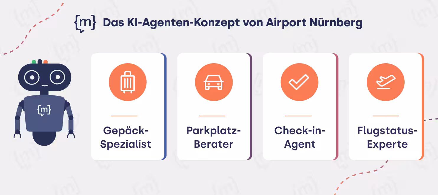 Illustration des KI-Agenten-Konzepts des Airport Nürnberg: Ein Chatbot-Roboter steht neben vier spezialisierten KI-Agenten für Gepäckberatung, Parkplatzberatung, Check-in und Flugstatus, die als einzelne Karten mit passenden Symbolen dargestellt sind.