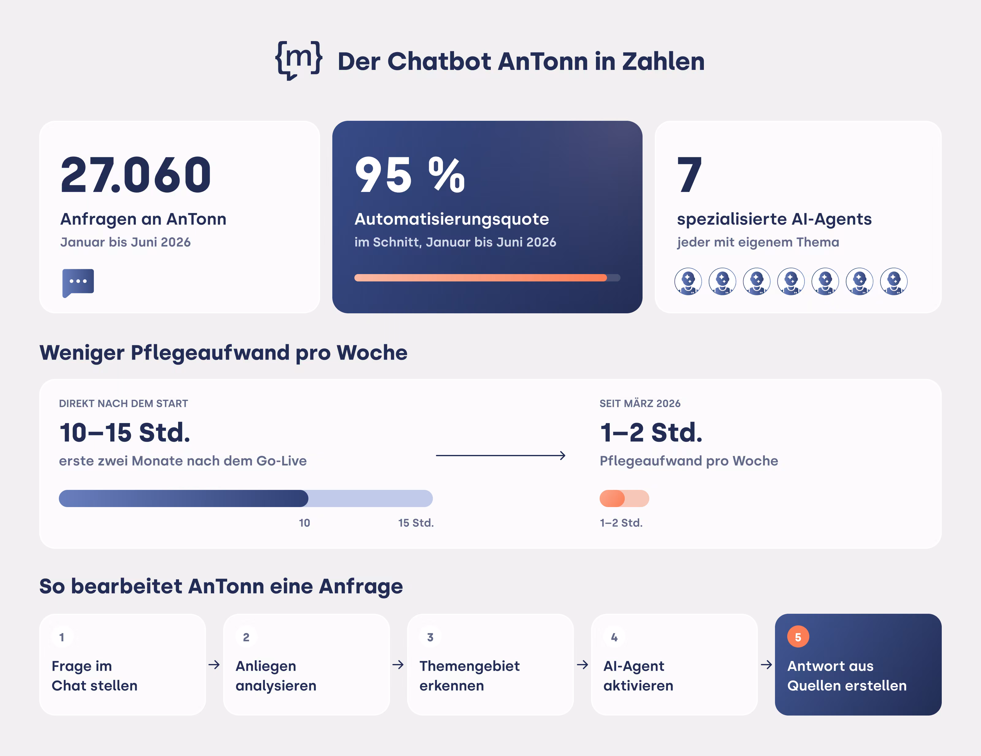 Infografik „Der Chatbot AnTonn in Zahlen“: Bei 27.060 Anfragen von Januar bis Juni 2026 erzielt der Chatbot über sieben spezialisierte AI-Agents eine durchschnittliche Automatisierungsquote von 95 Prozent. Zudem veranschaulicht die Grafik den Rückgang des wöchentlichen Pflegeaufwands von 10–15 auf 1–2 Stunden sowie den fünfstufigen Bearbeitungsprozess einer Nutzeranfrage.