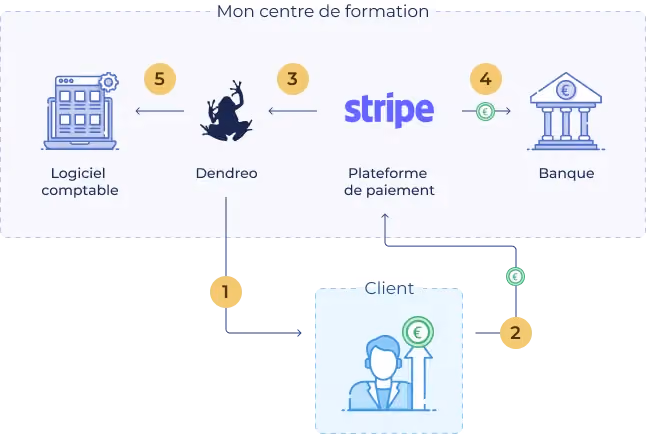 Schéma du processus de règlement en ligne pour le paiement d'une facture via Dendreo