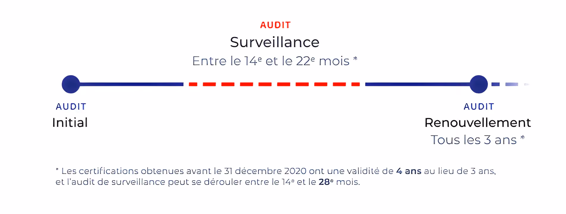 Les différents audits qualiopi : initial, surveillance et renouvellement