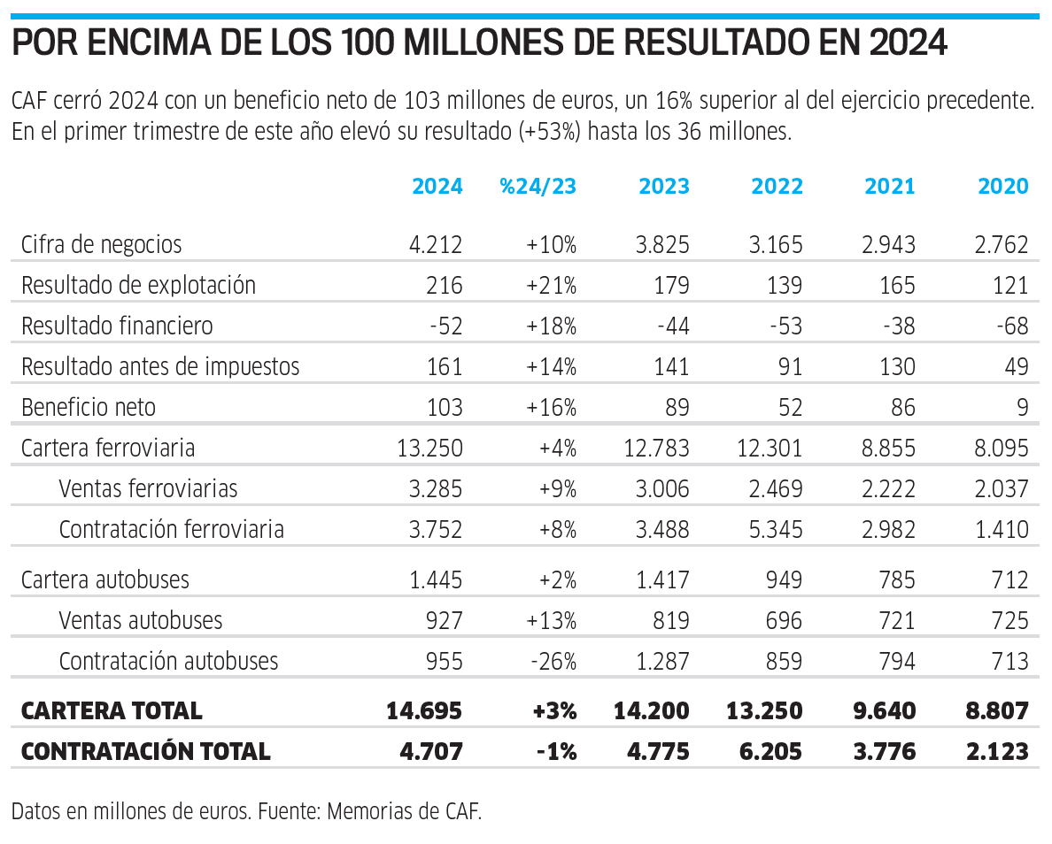 Cuenta de PyG CAF 2024