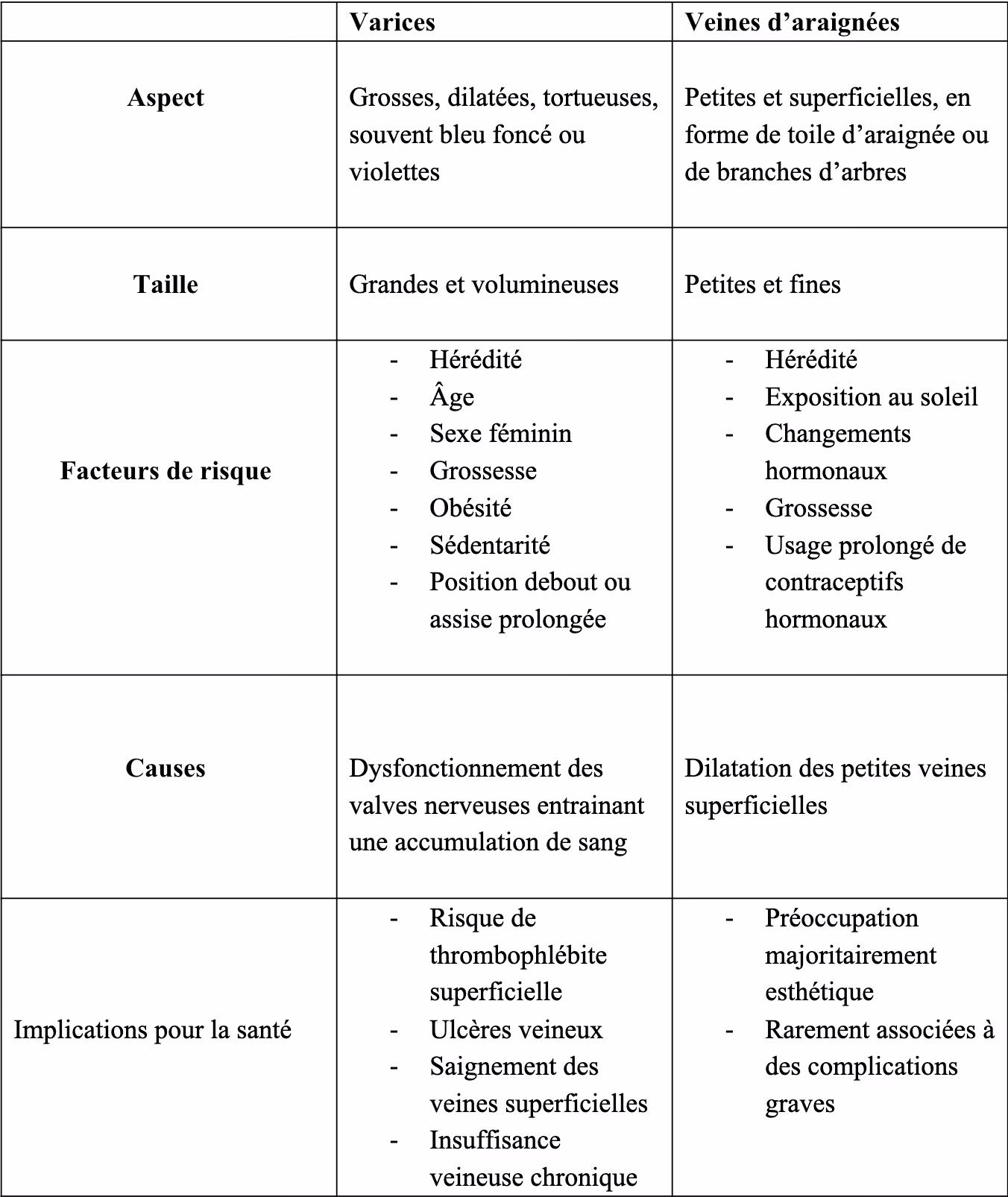 tableau d'informations sur les varices