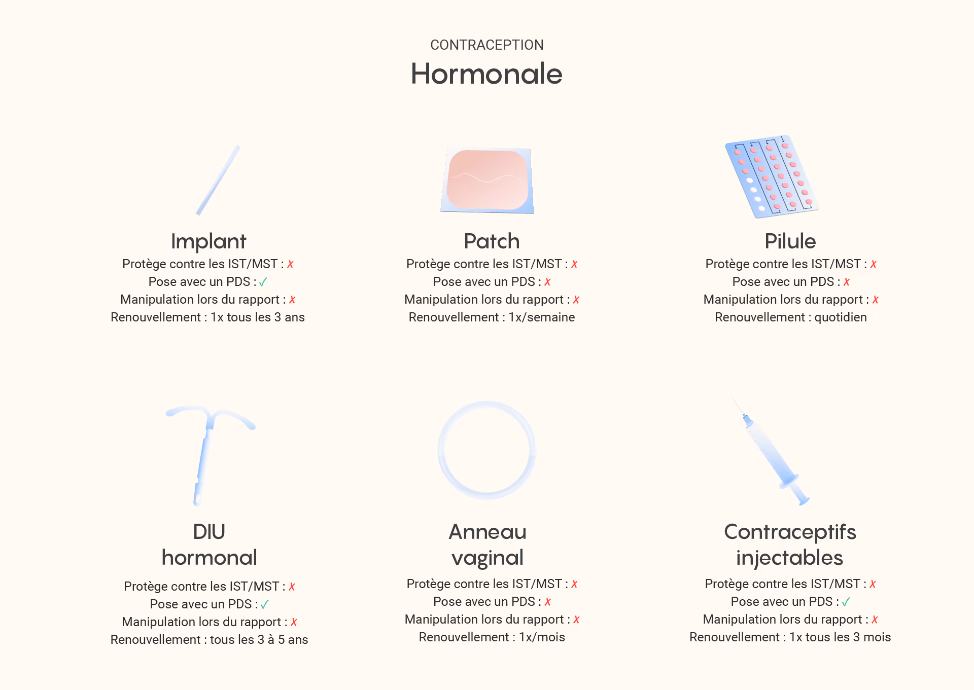Contraception hormonale