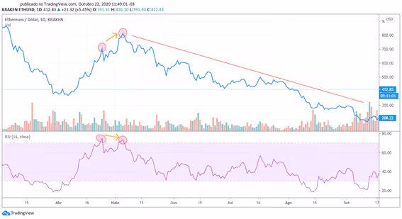 Gráfico par ETH/USD