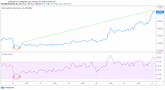 Gráfico BTC/USD - divergência indicando bom momento para entrada no Bitcoin