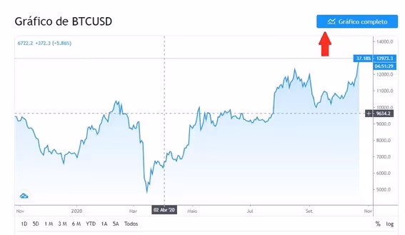 Passo 1 - aplicação de RSI no TradingView