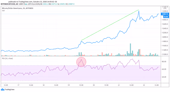 Gráfico par BTC/USD - zona de sobrecompra