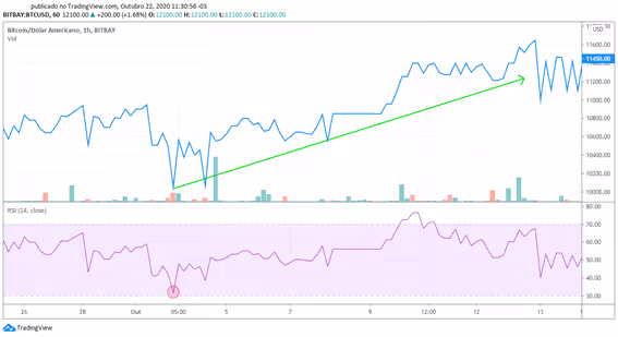 Gráfico par BTC/USD - próximo a zona de sobrevenda