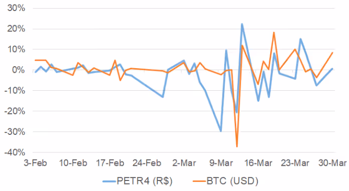 Comparativo de retornos diários entre Bitcoin e Petrobras