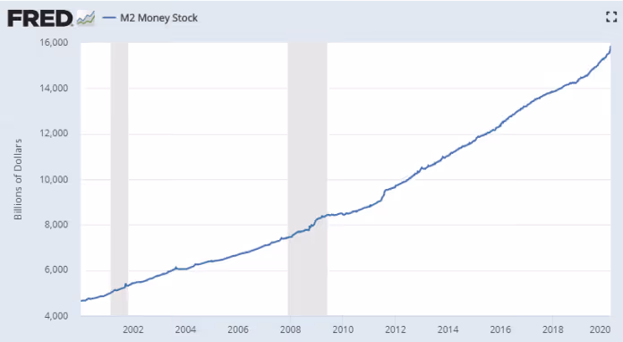 Dólares em circulação segundo o FED