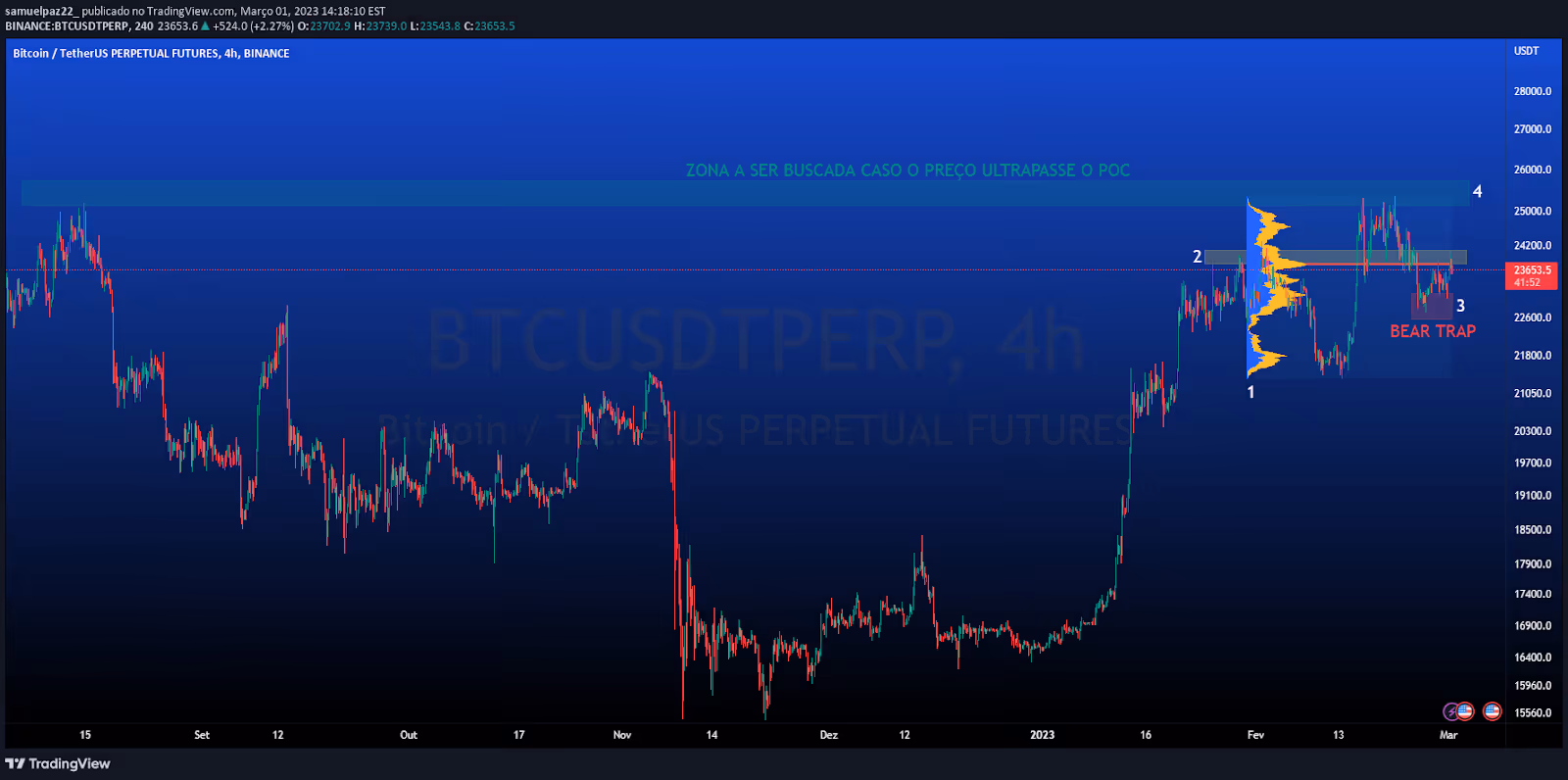 Gráfico de futuros perpétuos de Bitcoin/TetherUS