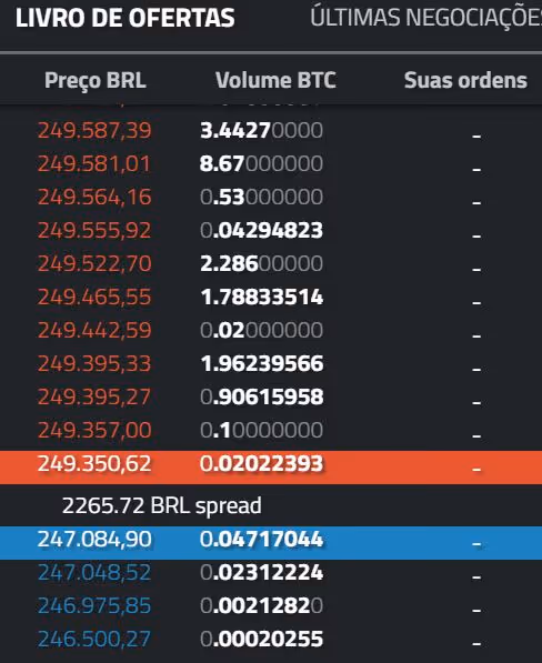 Spread no Livro de Ofertas Coinext