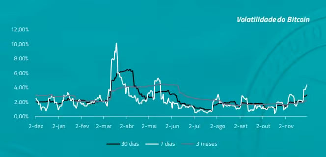 Volatilidade do Bitcoin últimos 12 meses - 2020