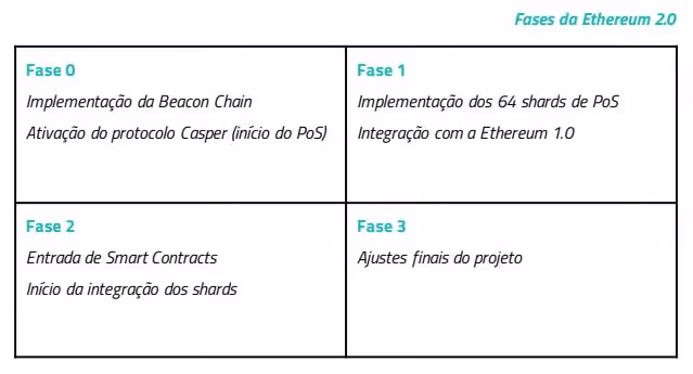 Fases do Ethereum 2.0