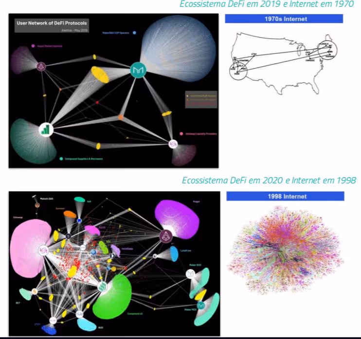 Ecossistema DeFi 2019 x Internet em 1970 - Report da Mercurius Crypto