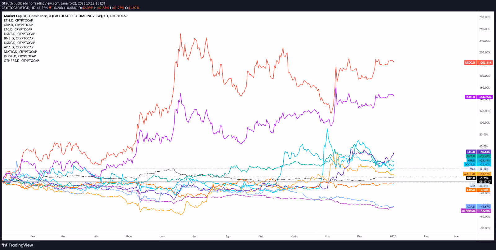 Gráfico de dominância do mercado de criptomoedas