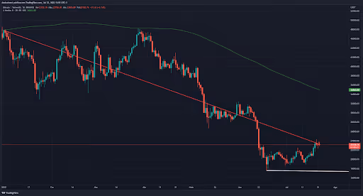 grafico do bitcoin no ano de 2022
