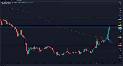 top-criptomoedas-da-semana-16-08 - grafico de chz na semana