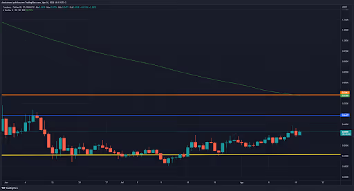 top-criptomoedas-da-semana-16-08-grafico de ada na semana