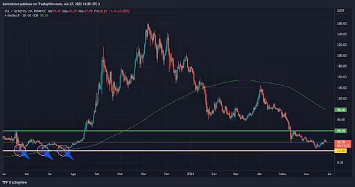 top-5-criptomoedas-da-semana-27-06-gráfico de solana