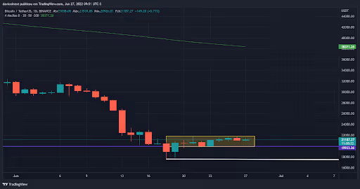 top-5-criptomoedas-da-semana-27-06-grafico que mostra o desempenho do bitcoin