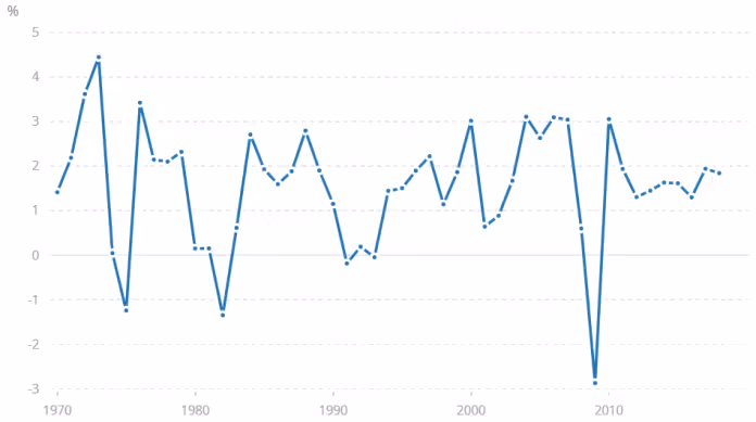 Variações do PIB mundial segundo o Banco Mundial