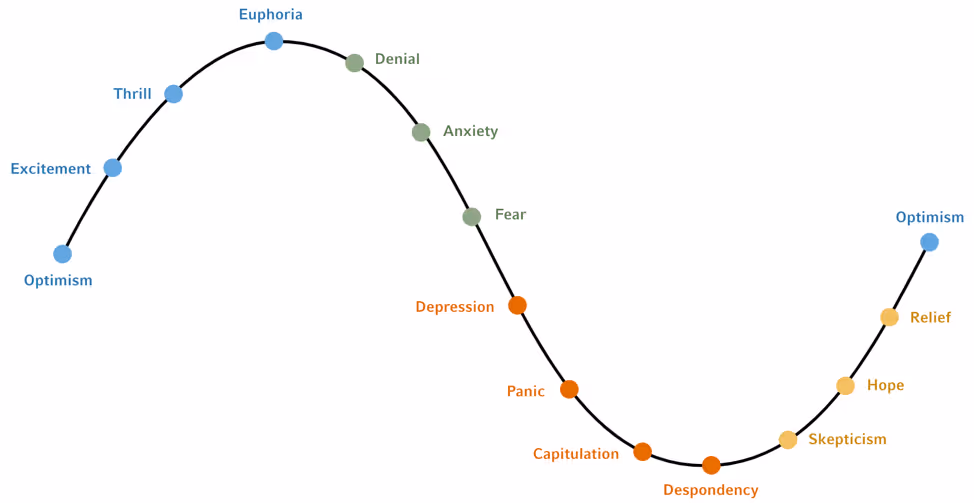 ilustração da psicologia de investidores afetando o ciclo de mercado