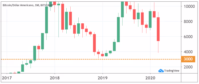 Gráfico de Bitcoin suporte 3000 dólares