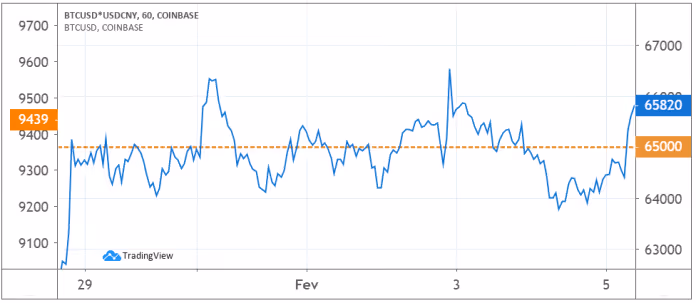 Âncora de preço do Bitcoin em Yuan
