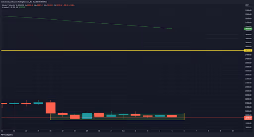 top criptos da semana - gráfico do bitcoin
