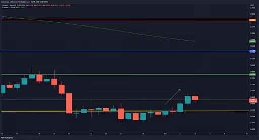 top criptos da semana - gráfico da cardano