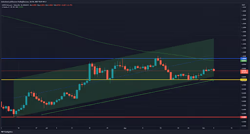 top criptos da semana - gráfico da matic