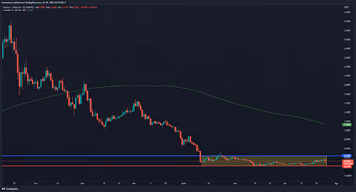 5 melhores criptos para a semana - 25/07 - grafico de fantom