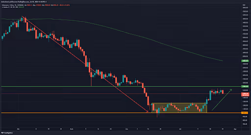 5 melhores criptos para a semana - 25/07 - grafico do ethreum