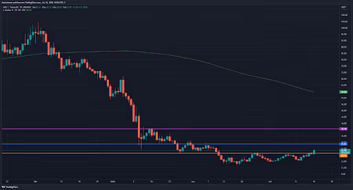 5-criptomoedas-promissoras-para-a-semana-18-07-grafico avax