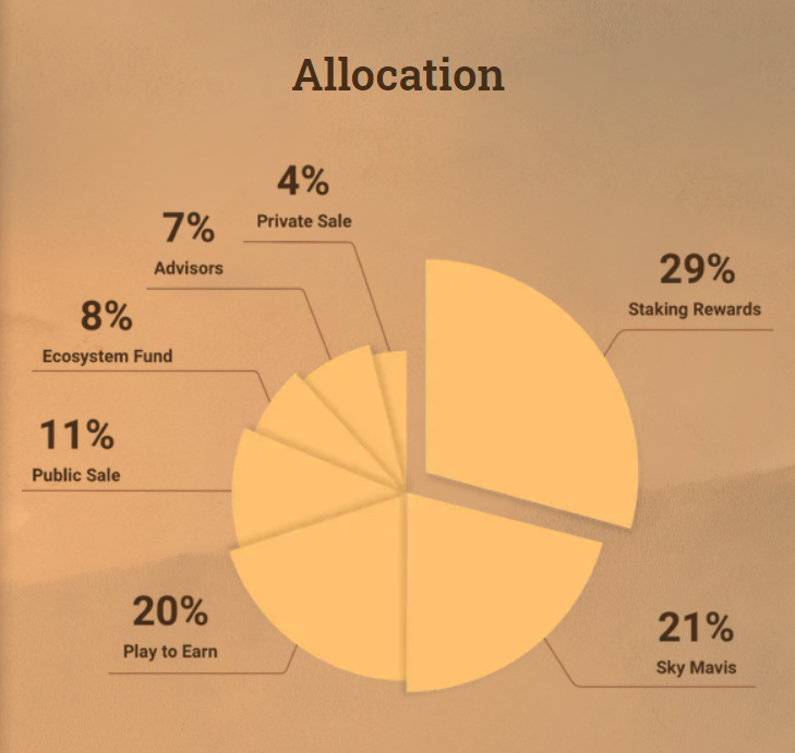 gráfico de alocação dos recursos para axie infinity - a maior parte está para staking