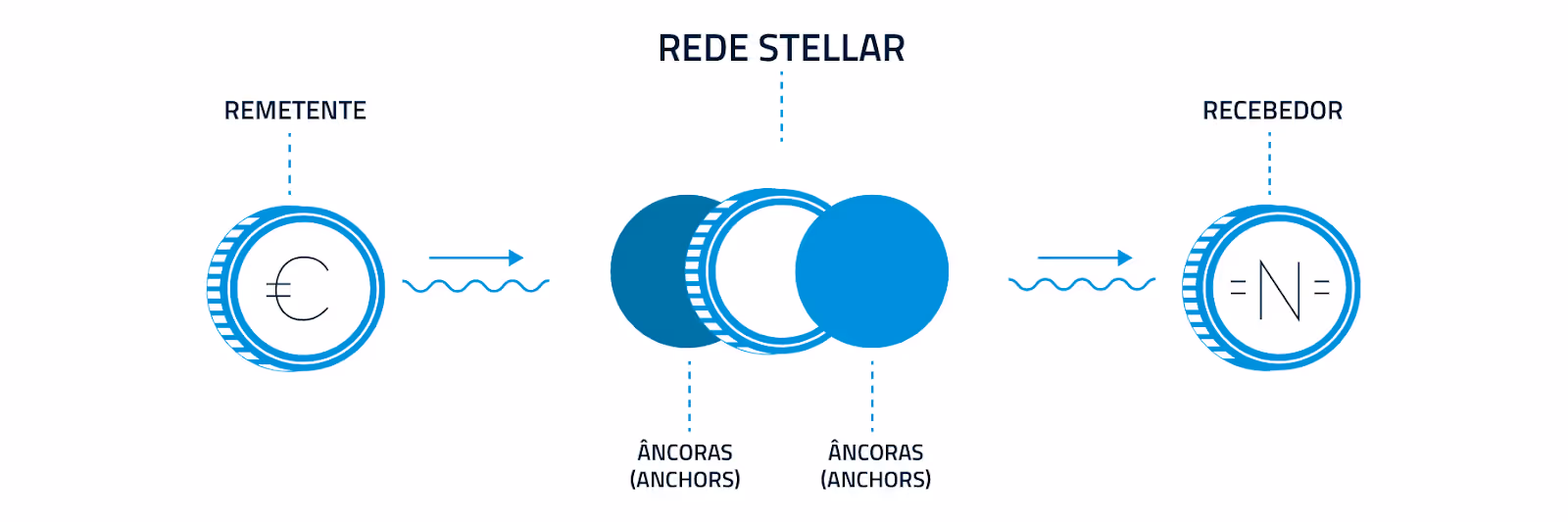 Representação das âncoras conectando o sistema bancário e a rede Stellar