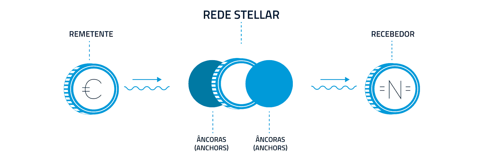Representação das âncoras conectando o sistema bancário e a rede Stellar