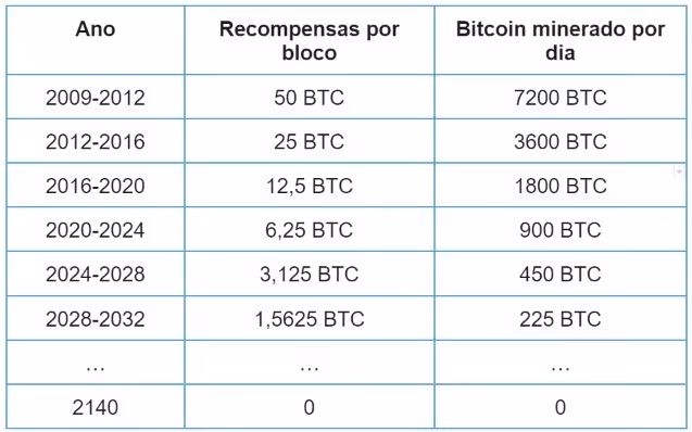 halving do Bitcoin - gráficos passados