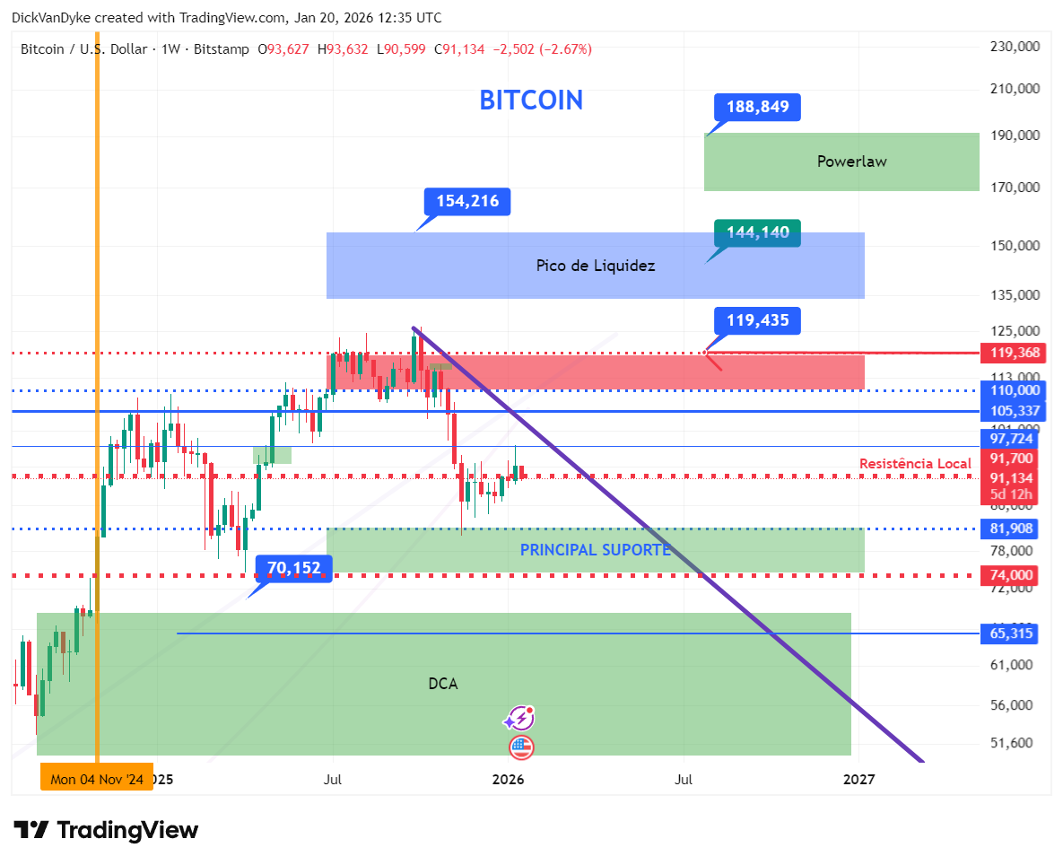 Análise Semanal do Bitcoin: o que impacta o preço Hoje