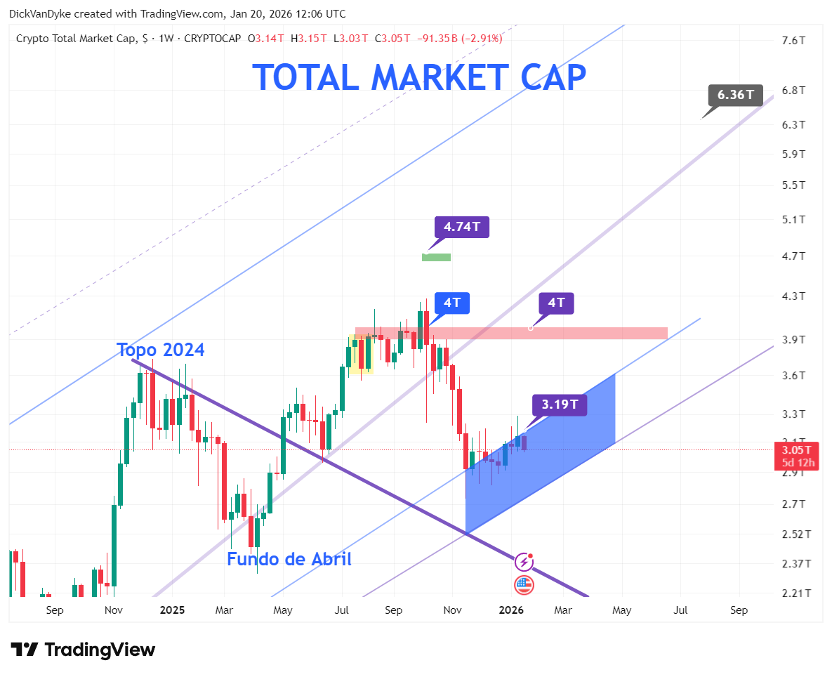 Análise Semanal do Bitcoin: o que impacta o preço Hoje