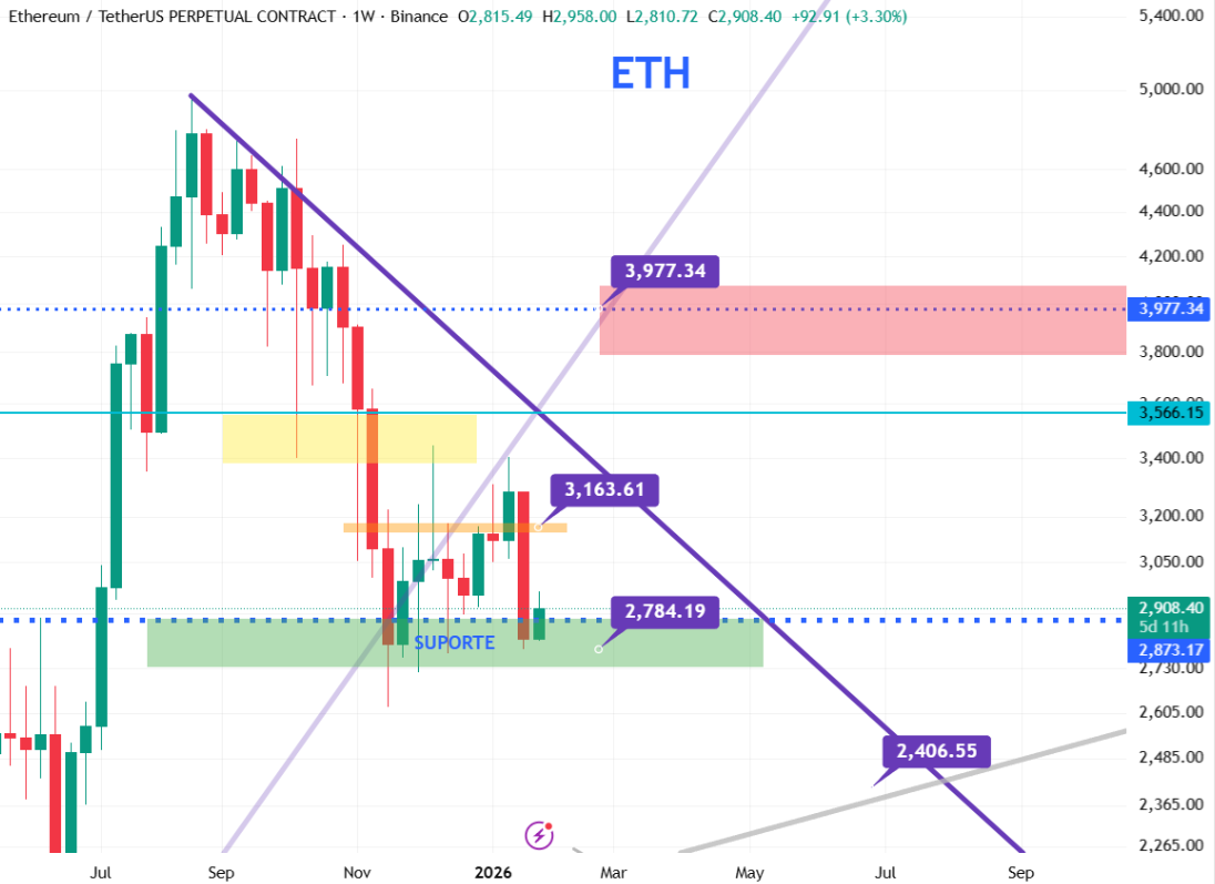 Análise Semanal do Bitcoin: o que impacta o preço Hoje