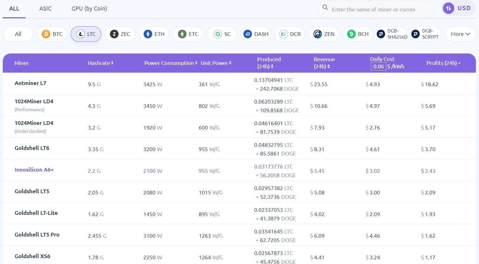 lucro de minerar litecoin de acordo com equipamento