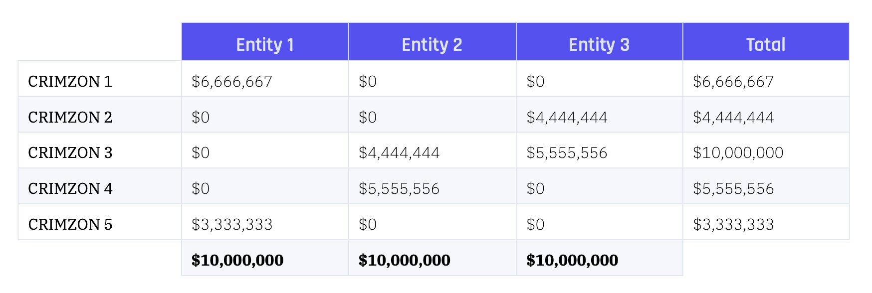 Example of distributing limits according to revenues instead of duplicating. 