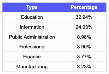 % of stolen credentials from a specific industry out of all stolen credentials across industries.