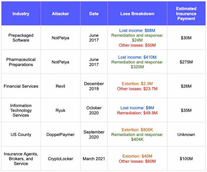 Examples of incidents that have occurred due to stolen credentials, along with financial impact.