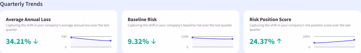 Annual Trends show the change in AAL, baseline risk, and risk position score over 3 months.